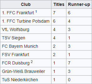 Frauen-Bundesliga Record